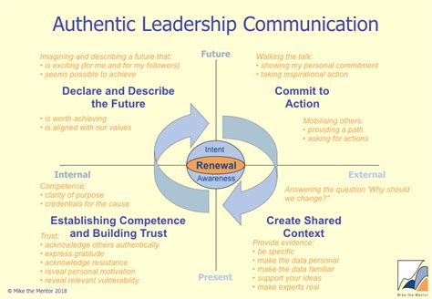  Finding Your Voice: Empowering Leaders Through Authentic Communication - A Journey of Self-Discovery and Resonance